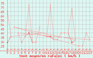 Courbe de la force du vent pour Kvamskogen-Jonshogdi 