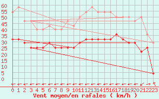 Courbe de la force du vent pour Roquetas de Mar