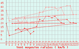 Courbe de la force du vent pour Grand Saint Bernard (Sw)
