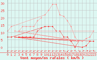 Courbe de la force du vent pour Talavera de la Reina