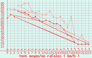 Courbe de la force du vent pour Feldberg-Schwarzwald (All)