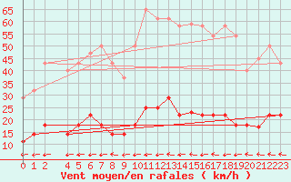 Courbe de la force du vent pour Vejer de la Frontera