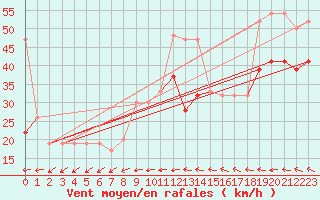 Courbe de la force du vent pour Saint Catherine