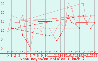 Courbe de la force du vent pour Iles-De-La-Madelein