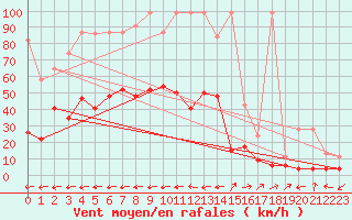 Courbe de la force du vent pour Engelberg