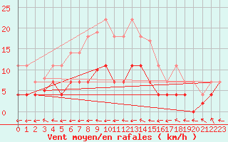 Courbe de la force du vent pour Kongsvinger