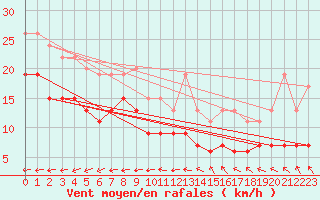 Courbe de la force du vent pour Flakkebjerg