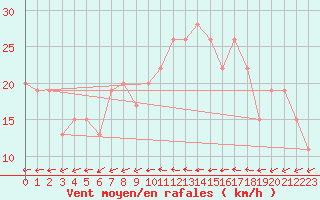 Courbe de la force du vent pour Lerida (Esp)