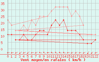 Courbe de la force du vent pour Malmo