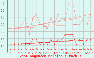 Courbe de la force du vent pour Hultsfred Swedish Air Force Base