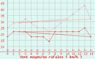 Courbe de la force du vent pour Tryvasshogda Ii