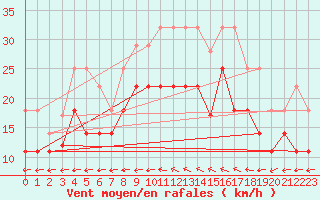 Courbe de la force du vent pour Tomelloso