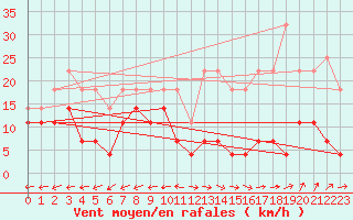 Courbe de la force du vent pour Padrn