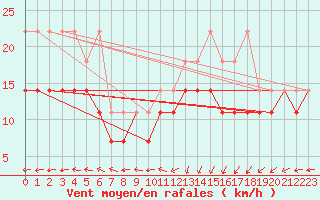Courbe de la force du vent pour Terschelling Hoorn