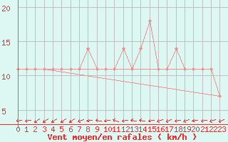 Courbe de la force du vent pour Hameenlinna Katinen