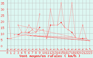 Courbe de la force du vent pour Grand Saint Bernard (Sw)