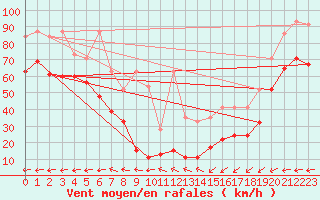 Courbe de la force du vent pour La Dle (Sw)