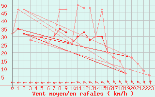 Courbe de la force du vent pour Dunkeswell Aerodrome