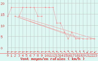 Courbe de la force du vent pour Wolfsegg