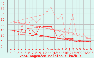Courbe de la force du vent pour Berlin-Tempelhof
