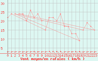 Courbe de la force du vent pour Newdegate Research Station