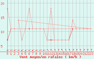 Courbe de la force du vent pour Bo I Vesteralen