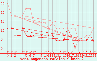 Courbe de la force du vent pour Doberlug-Kirchhain