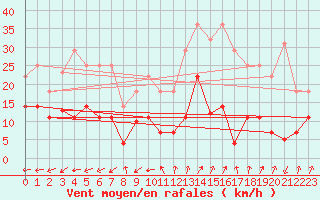 Courbe de la force du vent pour Vitigudino