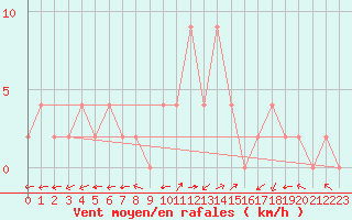 Courbe de la force du vent pour Bousson (It)