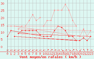 Courbe de la force du vent pour Vitigudino