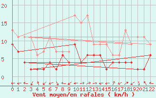 Courbe de la force du vent pour Sion (Sw)