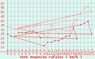 Courbe de la force du vent pour Grand Saint Bernard (Sw)