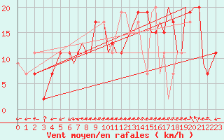 Courbe de la force du vent pour Bournemouth (UK)