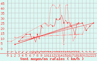 Courbe de la force du vent pour Karlovy Vary