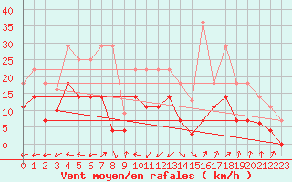 Courbe de la force du vent pour Tomelloso