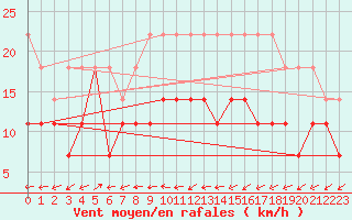Courbe de la force du vent pour Ummendorf