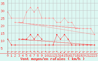 Courbe de la force du vent pour Inari Angeli