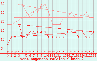 Courbe de la force du vent pour Turku Artukainen