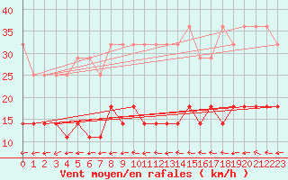 Courbe de la force du vent pour Kaisersbach-Cronhuette
