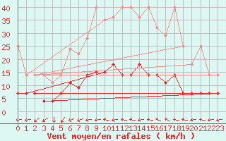 Courbe de la force du vent pour Magdeburg