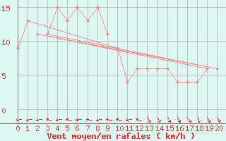 Courbe de la force du vent pour Mito