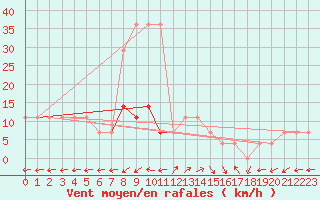 Courbe de la force du vent pour Virtsu