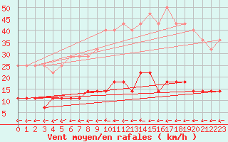 Courbe de la force du vent pour Malmo