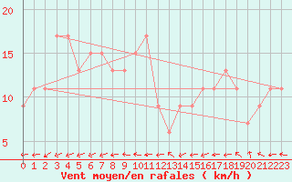 Courbe de la force du vent pour Boscombe Down