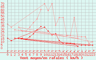 Courbe de la force du vent pour Vicosoprano