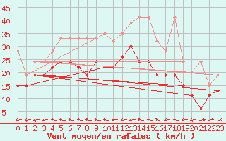 Courbe de la force du vent pour Grand Saint Bernard (Sw)