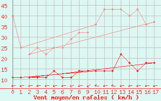 Courbe de la force du vent pour Schwerin