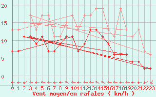 Courbe de la force du vent pour Grand Saint Bernard (Sw)
