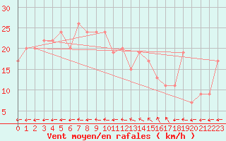 Courbe de la force du vent pour Plymouth (UK)