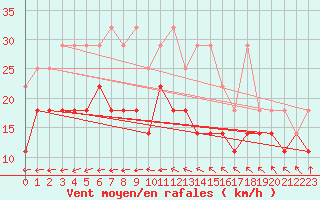 Courbe de la force du vent pour Voorschoten